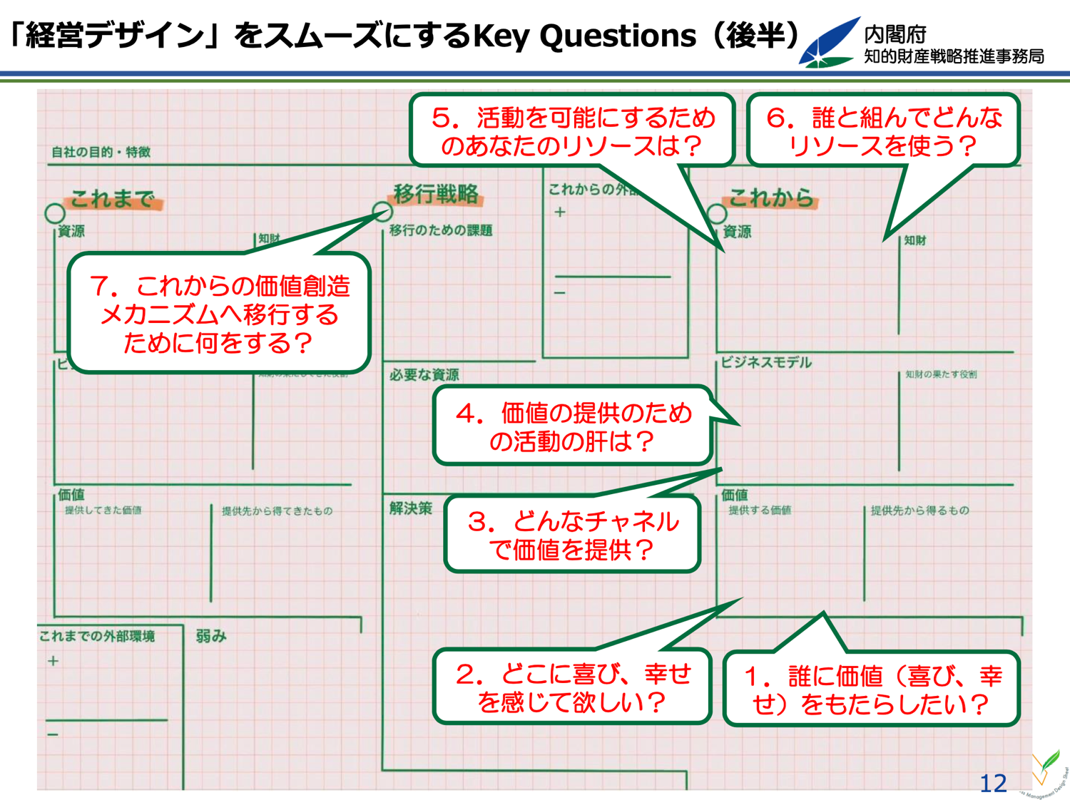 経営をデザインするKey Questions」が経営デザインシート・ガイド資料